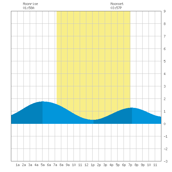 Ramrod Key tide chart for Sunday, October 8, 2023