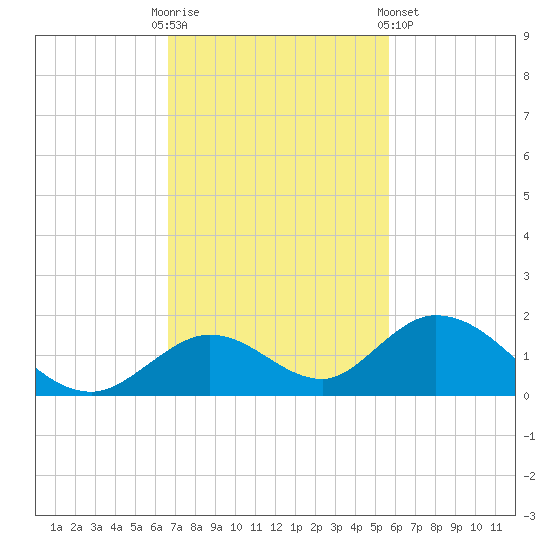 Ramrod Key tide chart for Sunday, November 12, 2023