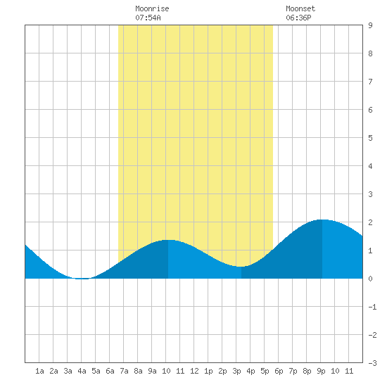 Ramrod Key tide chart for Tuesday, November 14, 2023