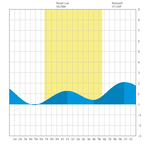 Ramrod Key tide chart for Wednesday, November 15, 2023