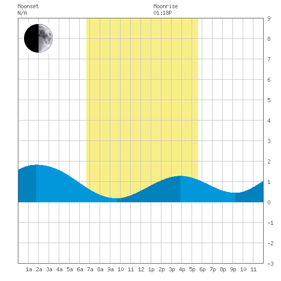 Ramrod Key tide chart for Monday, November 20, 2023