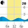 Ramrod Key tide chart for Monday, November 20, 2023