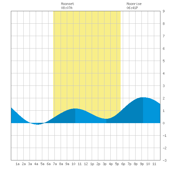 Ramrod Key tide chart for Tuesday, November 28, 2023