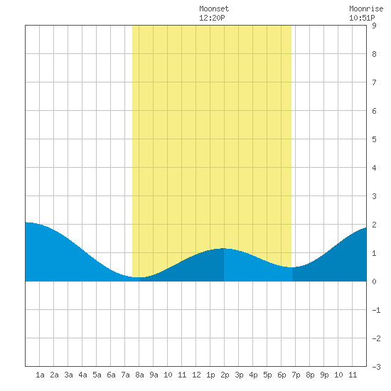 Ramrod Key tide chart for Thursday, November 2, 2023