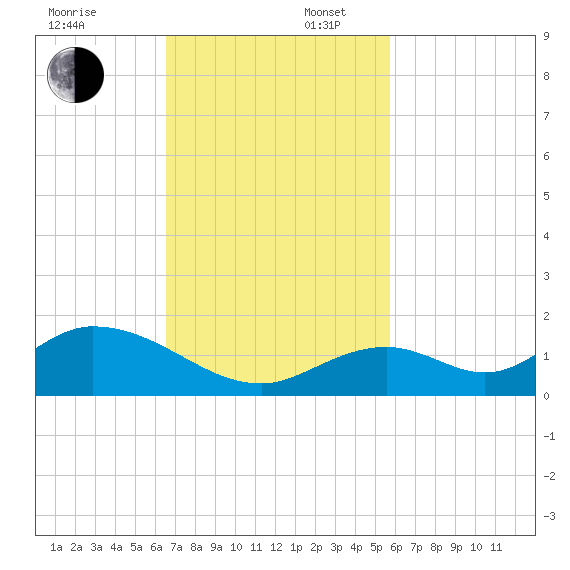 Ramrod Key tide chart for Sunday, November 5, 2023
