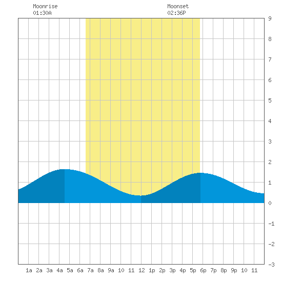 Ramrod Key tide chart for Tuesday, November 7, 2023