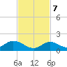 Ramrod Key tide chart for Tuesday, November 7, 2023