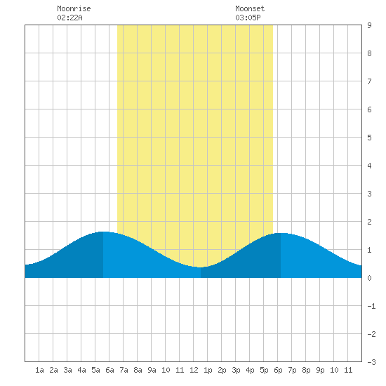 Ramrod Key tide chart for Wednesday, November 8, 2023
