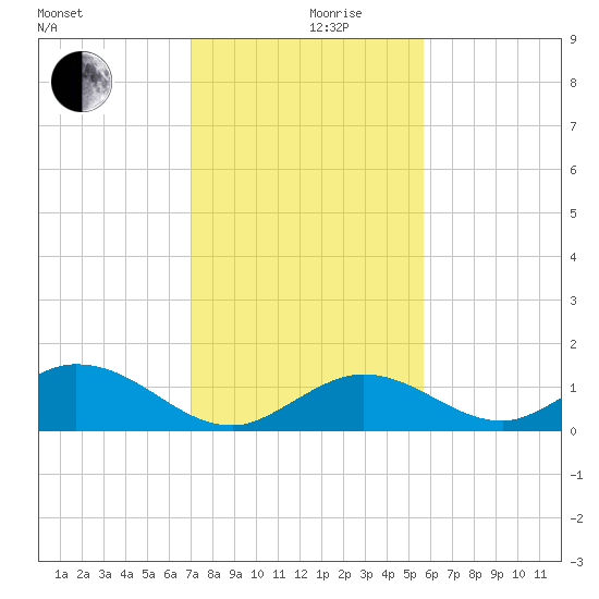 Ramrod Key tide chart for Tuesday, December 19, 2023