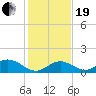 Ramrod Key tide chart for Tuesday, December 19, 2023