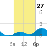 Ramrod Key tide chart for Wednesday, December 27, 2023