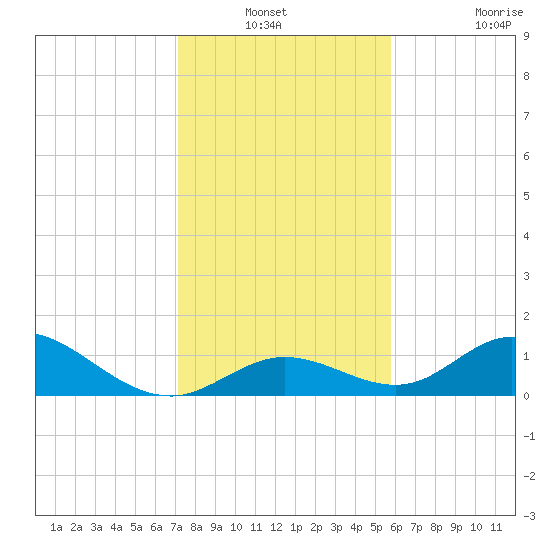 Ramrod Key tide chart for Sunday, December 31, 2023