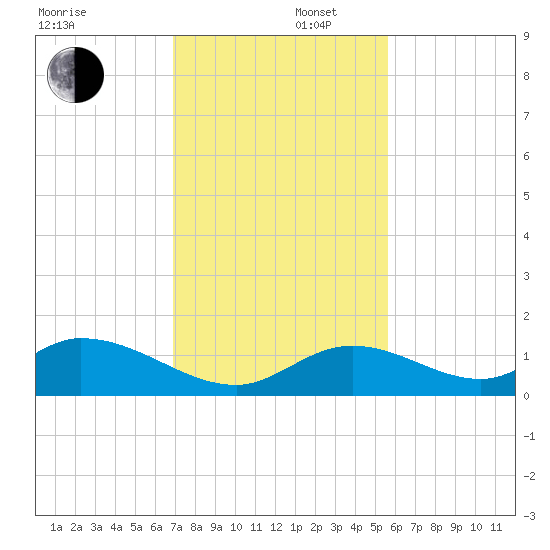 Ramrod Key tide chart for Tuesday, December 5, 2023