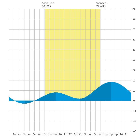 Ramrod Key tide chart for Wednesday, January 10, 2024