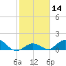 Ramrod Key tide chart for Sunday, January 14, 2024