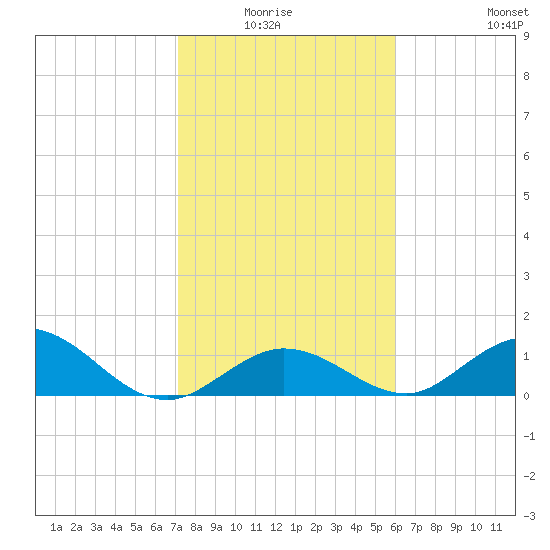 Ramrod Key tide chart for Monday, January 15, 2024