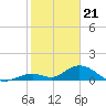 Ramrod Key tide chart for Sunday, January 21, 2024