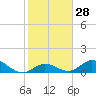 Ramrod Key tide chart for Sunday, January 28, 2024