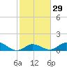 Ramrod Key tide chart for Monday, January 29, 2024