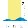 Ramrod Key tide chart for Sunday, January 7, 2024
