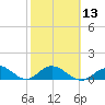 Ramrod Key tide chart for Tuesday, February 13, 2024