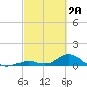 Ramrod Key tide chart for Tuesday, February 20, 2024