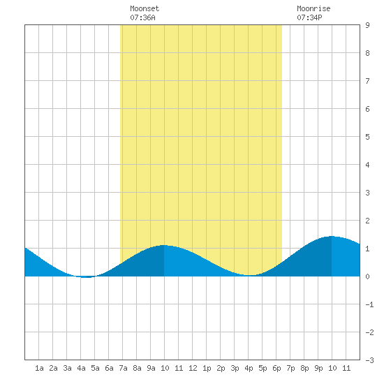 Ramrod Key tide chart for Sunday, February 25, 2024