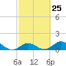 Ramrod Key tide chart for Sunday, February 25, 2024