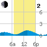 Ramrod Key tide chart for Friday, February 2, 2024
