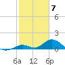 Ramrod Key tide chart for Wednesday, February 7, 2024