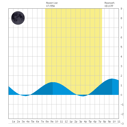 Ramrod Key tide chart for Sunday, March 10, 2024