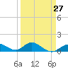 Ramrod Key tide chart for Wednesday, March 27, 2024