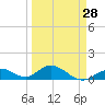 Ramrod Key tide chart for Thursday, March 28, 2024
