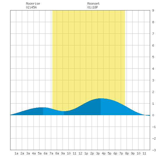 Ramrod Key tide chart for Tuesday, April 2, 2024