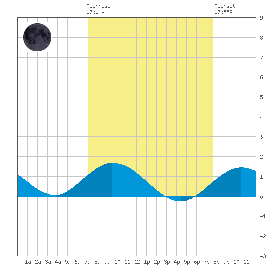 Ramrod Key tide chart for Monday, April 8, 2024
