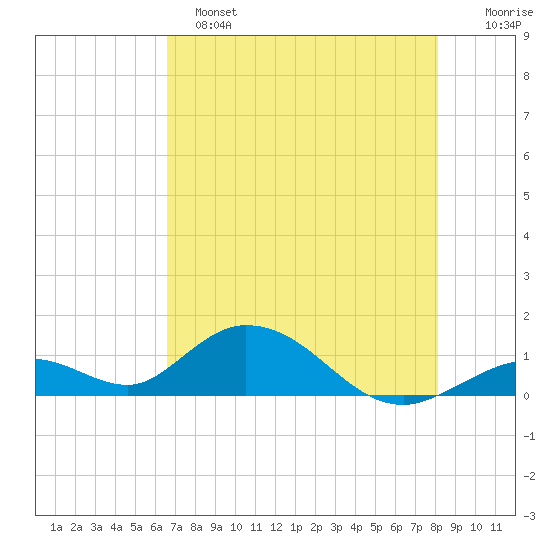 Ramrod Key tide chart for Saturday, May 25, 2024