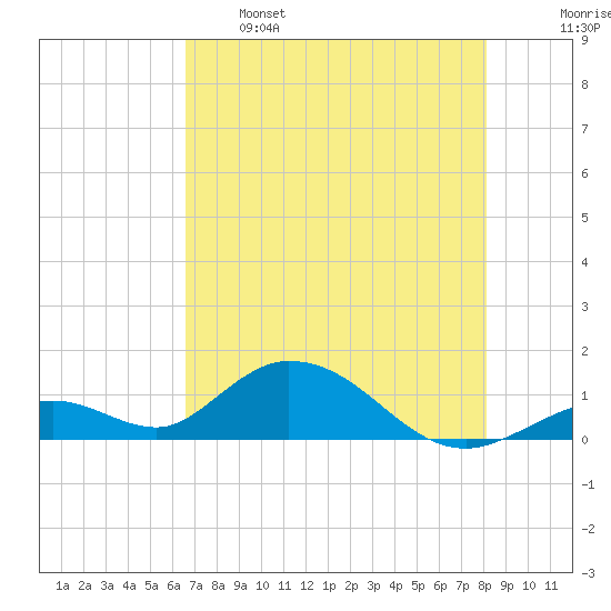 Ramrod Key tide chart for Sunday, May 26, 2024