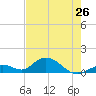 Ramrod Key tide chart for Sunday, May 26, 2024