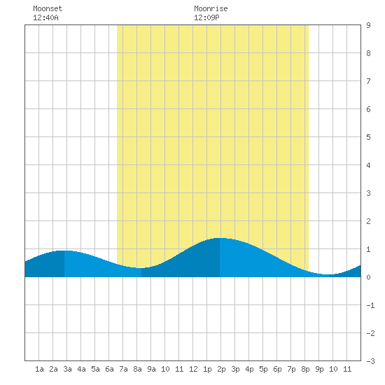 Ramrod Key tide chart for Wednesday, June 12, 2024