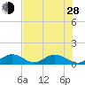 Ramrod Key tide chart for Friday, June 28, 2024