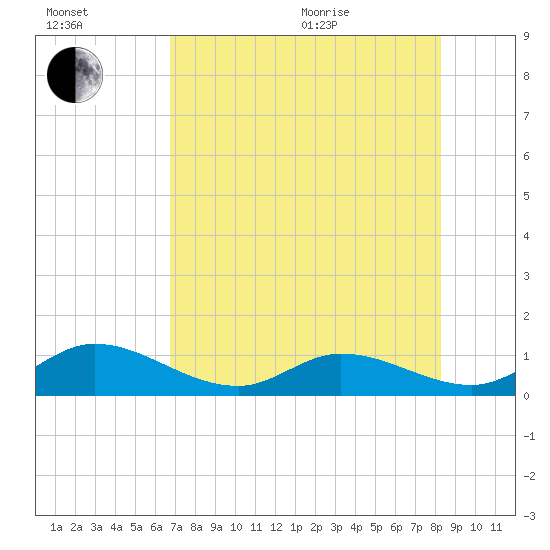Ramrod Key tide chart for Saturday, July 13, 2024