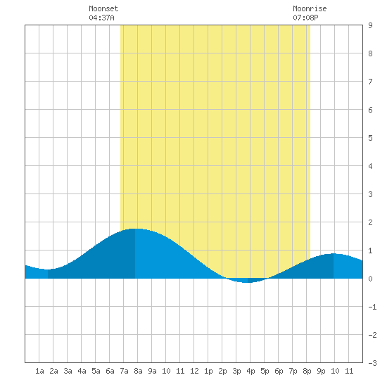 Ramrod Key tide chart for Friday, July 19, 2024