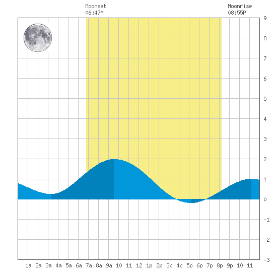 Ramrod Key tide chart for Sunday, July 21, 2024