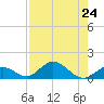 Ramrod Key tide chart for Wednesday, July 24, 2024