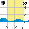 Ramrod Key tide chart for Saturday, July 27, 2024