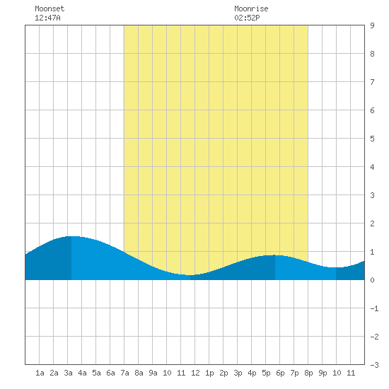 Ramrod Key tide chart for Tuesday, August 13, 2024