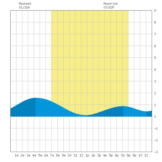 Ramrod Key tide chart for Wednesday, August 14, 2024