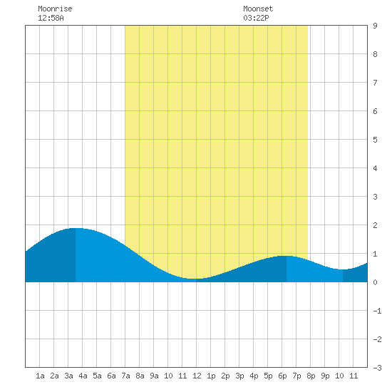 Ramrod Key tide chart for Tuesday, August 27, 2024