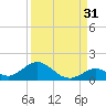 Ramrod Key tide chart for Saturday, August 31, 2024