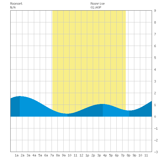 Ramrod Key tide chart for Tuesday, September 10, 2024